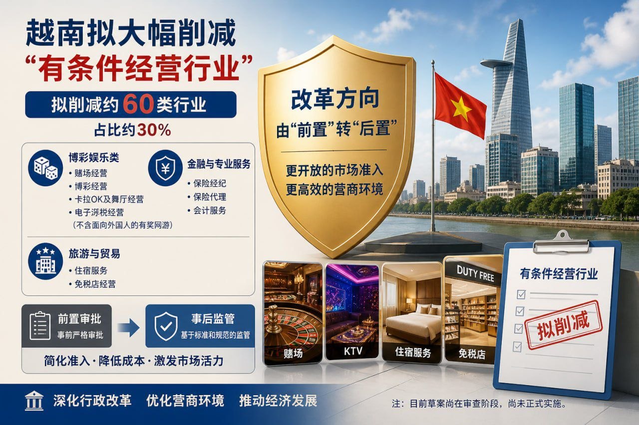 行业相关 #越南 越南拟大幅削减“有条件经营行业”涉及赌场、博彩、KTV等60类领域
