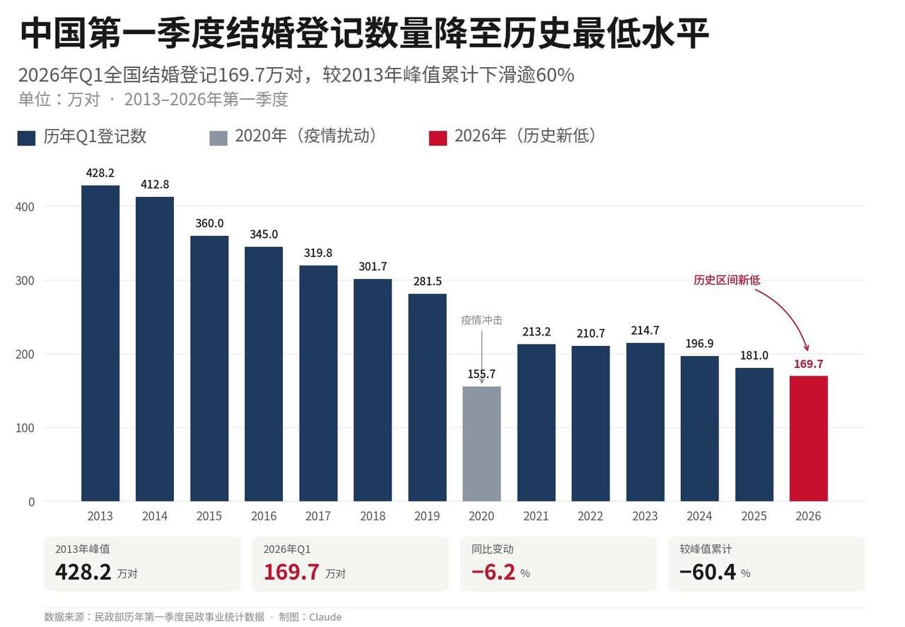 🇨🇳#中国一季度结婚登记创疫情以来新低 30岁前结婚已超四成城市同龄人