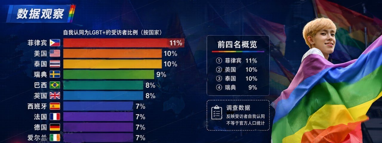菲律宾 LGBT+自我认同比例达11🛍调查显示居所列国家首位