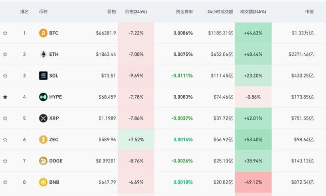 币圈新闻 比特币跌破6.7万美元，近28万人爆仓