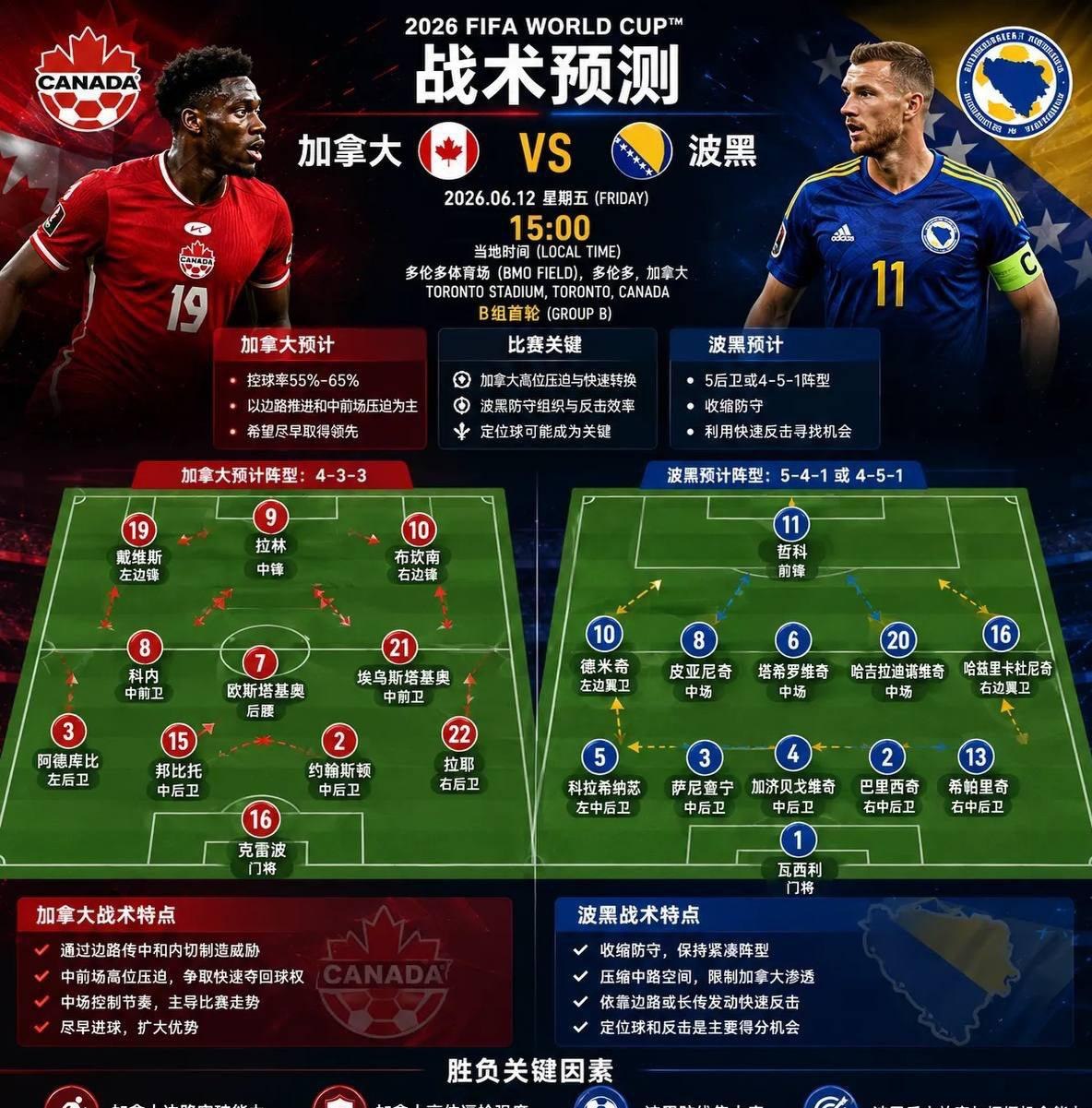 世界杯 #下一场 2026 6 12 15:00整 加拿大与波黑的较量 究竟胜利的天平会倾向哪一方,是加拿大借助主场优势笑到最后,还是波黑上演逆袭好戏?让我们拭目以待。兄弟们看好哪一边